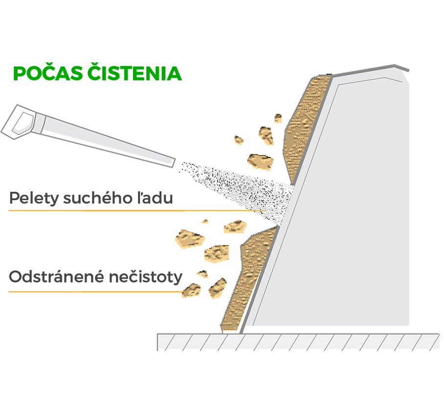 Princíp čistenia suchým ľadom